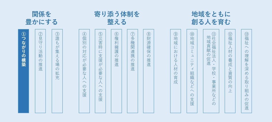 支え合うプランの13取り組み項目中「1.つながりの構築」に該当