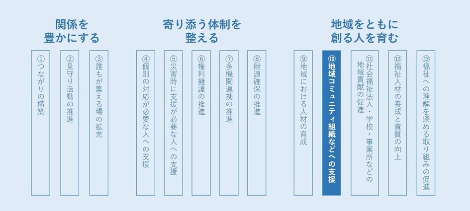 支え合うプランの13取り組み項目中「10.地域コミュニティ組織への支援」に該当