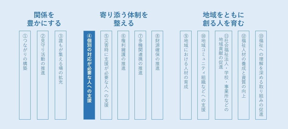 支え合うプランの13取り組み項目中「4.個別の対応が必要な人への支援」に該当