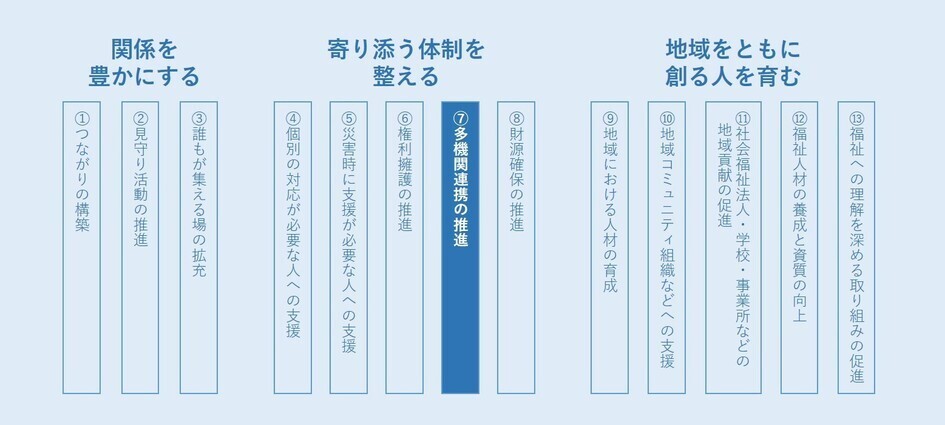 今回の話題は、支え合うプランの13取り組み項目中「多機関連携の推進」に該当