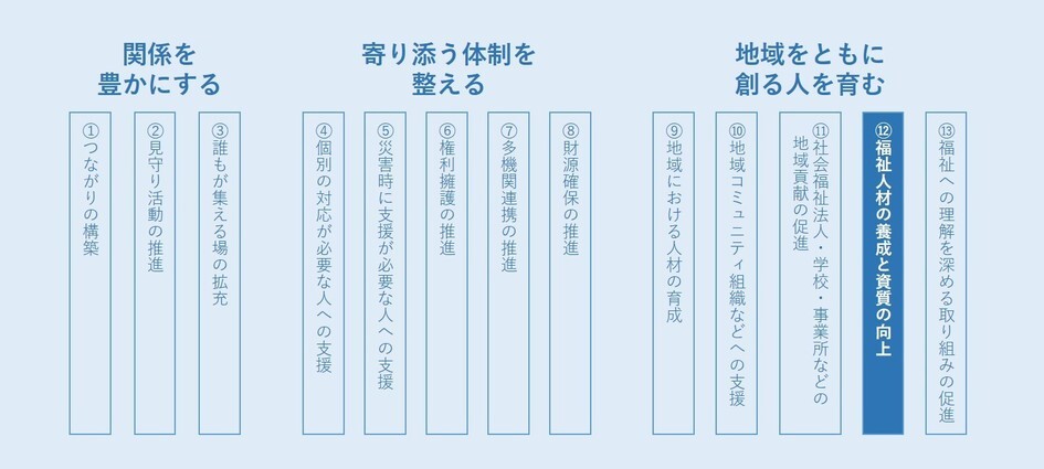 支え合うプランの13取り組み項目中「12.福祉人材の養成と資質の向上」に該当