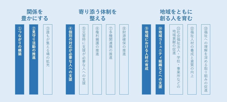 支え合うプランの13取り組み項目で該当するのは「つながりの構築」「見守り活動の推進」「個別の対応が必要な人への支援」など５項目
