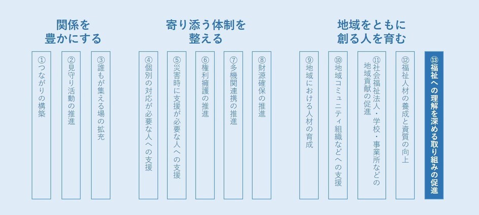 今回の話題は、支え合うプランに掲げる13の取り組み項目中「福祉への理解を深める」に該当します