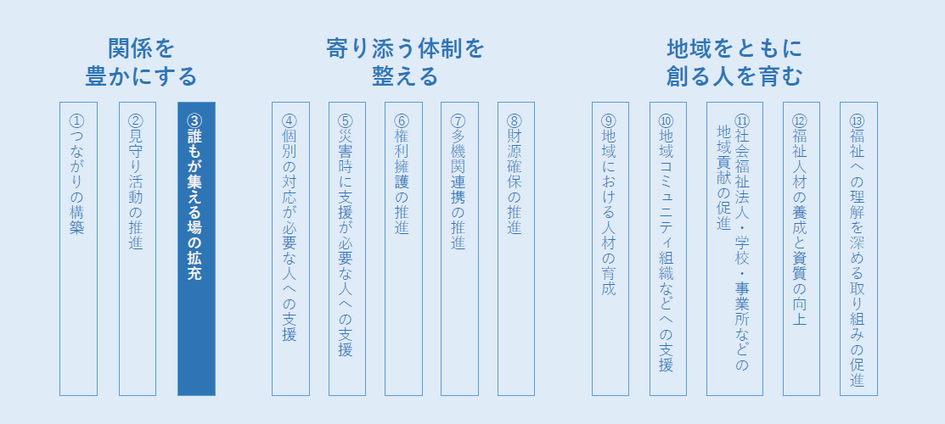 今回の話題は支え合うプランの13取り組み項目中「3.誰もが集える場の拡充」に該当