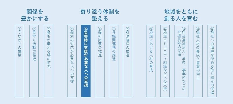 支え合うプランの13取り組み項目中「5.災害時に支援が必要な人への支援」に該当