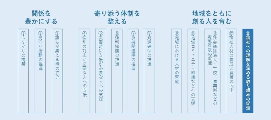 支え合うプランの13取り組み項目中「13.福祉への理解を深める」に該当