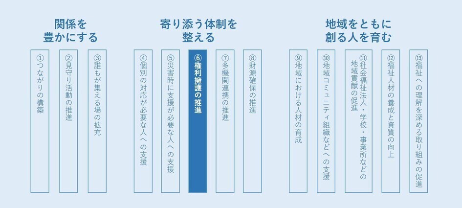 支え合うプランの13取り組み項目中「6.権利擁護の推進」に該当