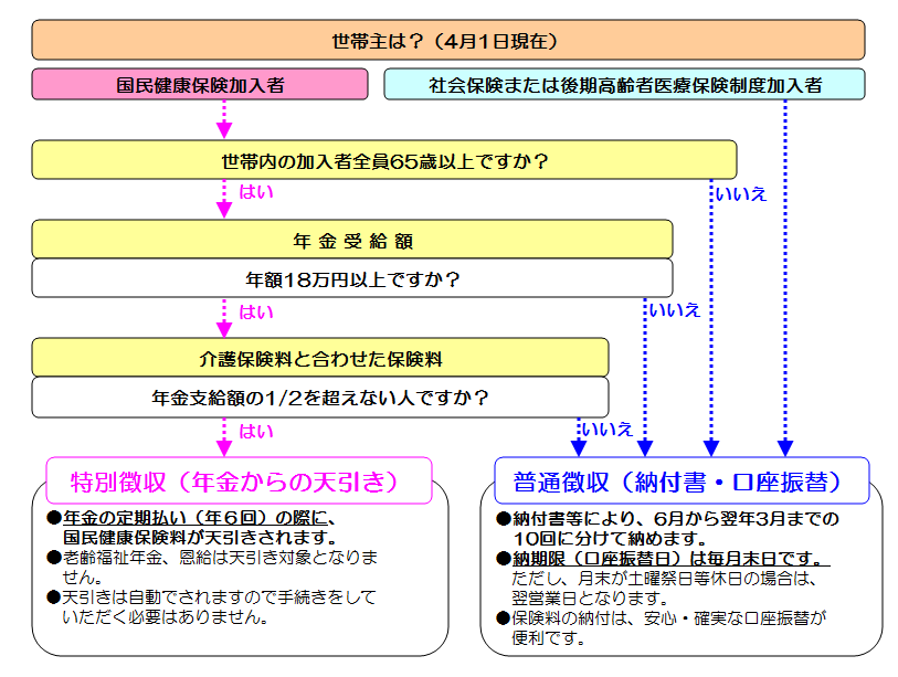 特別徴収の対象者