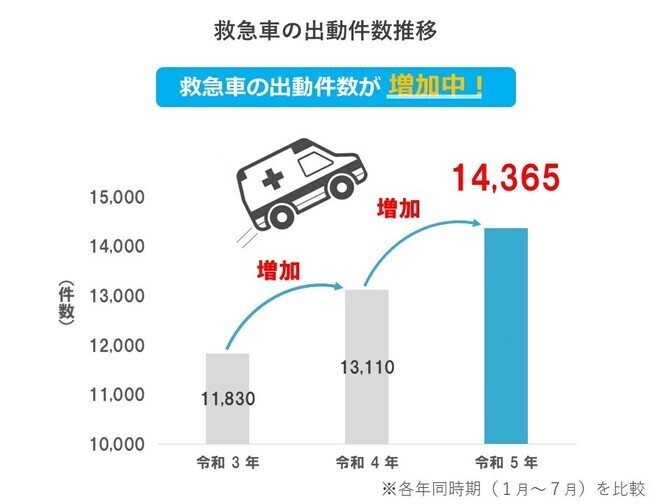 救急車の出動件数推移