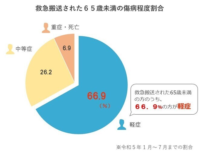 救急搬送された65歳未満の傷病程度割合