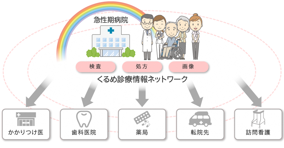 くるめ診療情報ネットワークのイメージ図です。情報を開示している病院等がもつ検査、処方、画像などの診療情報を、地域の医療機関が共有することで切れ目のない医療を受けることが可能となります。