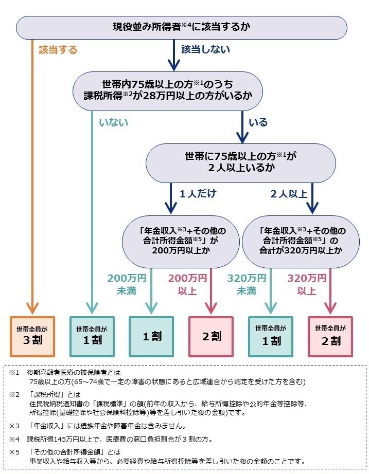 現役並み所得者に該当しない方で、世帯内75歳以上の方のうち課税所得が28万円以上の方がいる世帯で、世帯に75歳以上の方が一人だけの場合は、年金収入とその他の合計所得金額が200万円以上の場合に2割となります。世帯に75歳以上の方が二人以上の場合は、年金収入とその他の合計所得金額の合計が320万円以上の場合に2割となります。