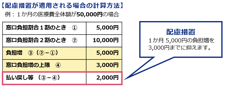 配慮措置が適用される場合の計算方法