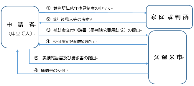 申立費用補助の手続きに関する流れイメージ図