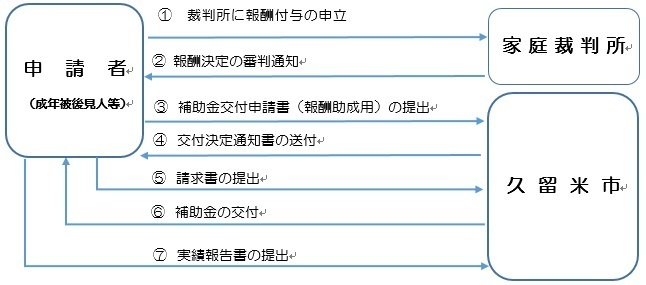 後見等報酬補助の手続きイメージ図