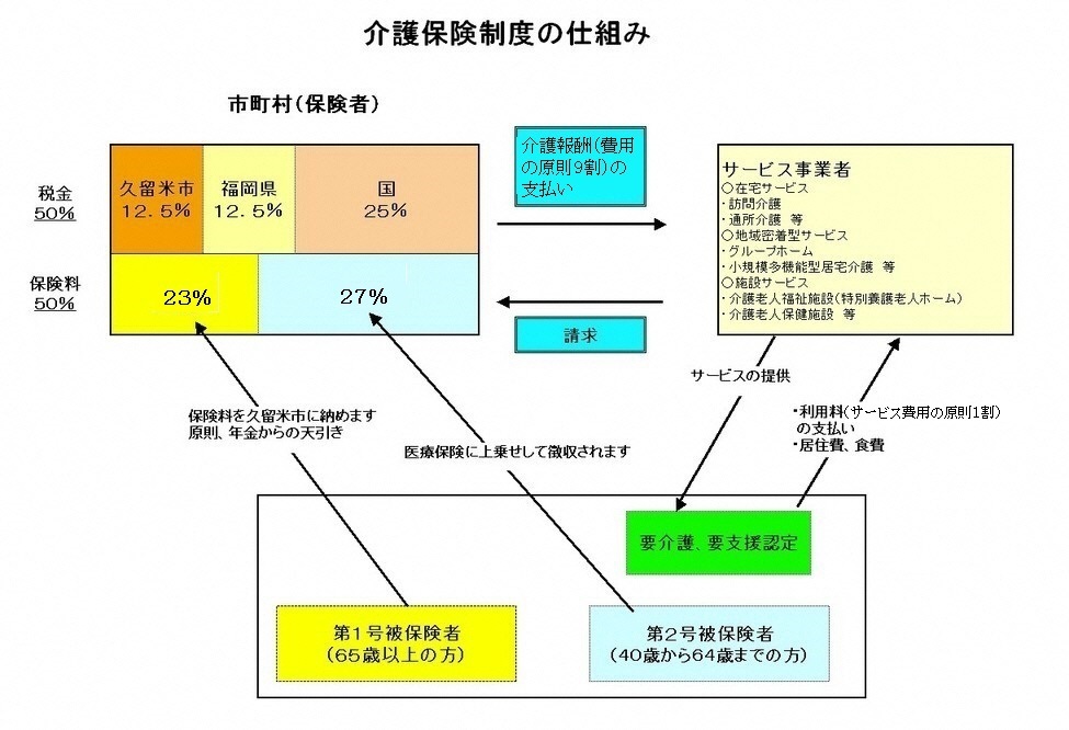 介護保険制度のしくみ図