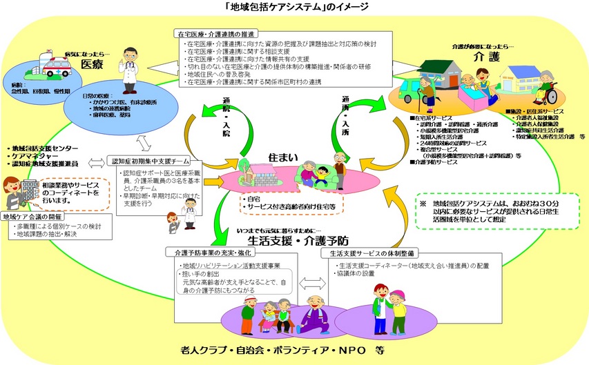 地域包括ケアシステムのイメージです。医療、介護、介護予防、住まい、生活支援が一体的に提供されるよう、地域の様々な主体と連携・協働しながら取り組んでいきます。