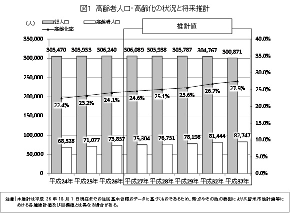 久留米市の高齢者人口及び高齢化の状況と将来推計です。平成27年以降総人口は減少し、高齢者人口は増加すると見込まれ、高齢化率もさらに上昇することが予想されます。