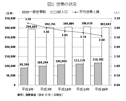 久留米市の生態の状況です。総世帯数は増加傾向となっている一方で、平均世帯人員は減少し、核家族化が進んでいます。