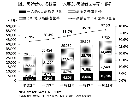 高齢者のいる世帯及び一人暮らし高齢者世帯などの推移です。一人暮らしや夫婦のみの高齢者世帯が増加傾向にあります。