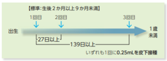 B型肝炎の予防接種スケジュールです