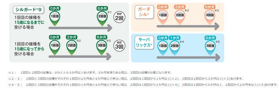 HPVワクチンのワクチンごとの接種間隔