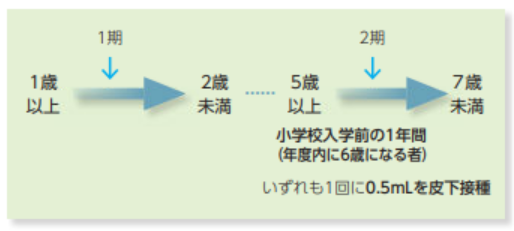 MRワクチンの予防接種スケジュールです