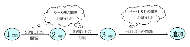 五種混合ワクチン接種間隔