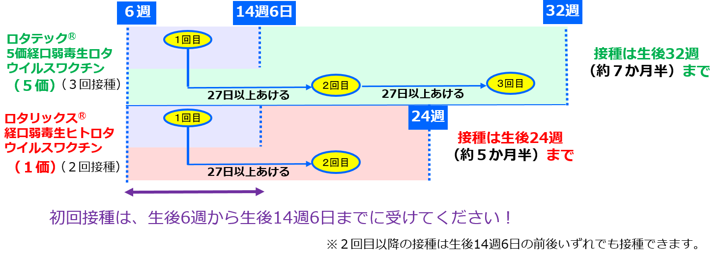 ロタウイルスの予防接種スケジュール