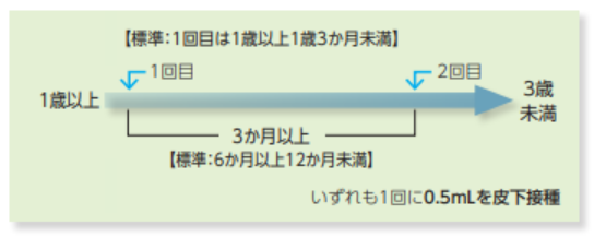 水痘予防接種のスケジュール