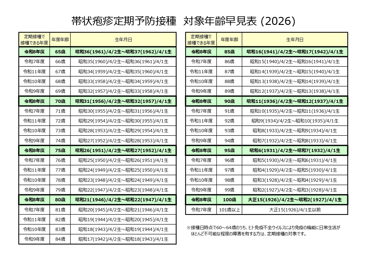 帯状疱疹定期予防接種対象年齢早見表(2026)
