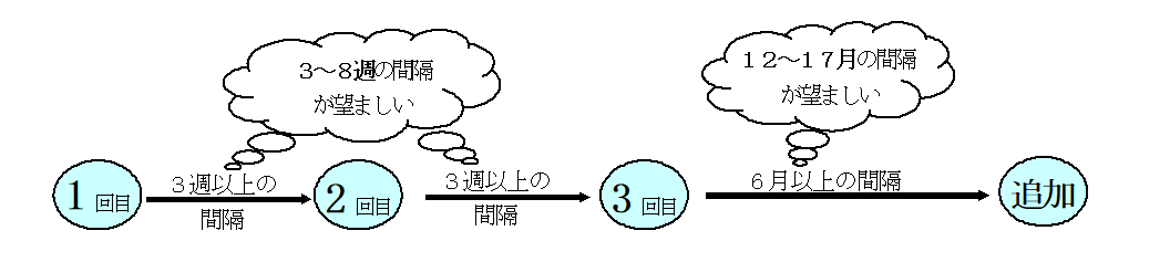 四種混合、三種混合、ポリオの接種スケジュール