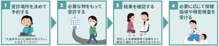 １、受診場所を決めて予約する、２、必要なものを持って受診する、３、結果を確認する、４、必要に応じて保健指導や精密検査をうける