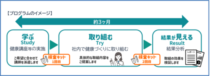 プログラムのイメージ 健康づくりを「学ぶ、取り組む、結果を分析する」の一連のプログラムとして実施。検査キットを2回使用し取り組みを評価します。