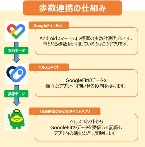 説明画像(歩数連携の仕組み)