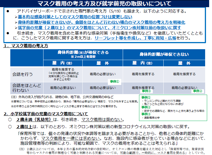 マスク着用の考え方及び就学前児の取扱いについて 基本的な感染対策としてのマスク着用の位置づけは変化しないが、身体的距離(2メートル以上を目安)が確保できる場合、屋外ではマスク着用の必要はない。身体的距離が確保できない場合で会話をほとんど行わない場合は、マスク着用の必要はない。