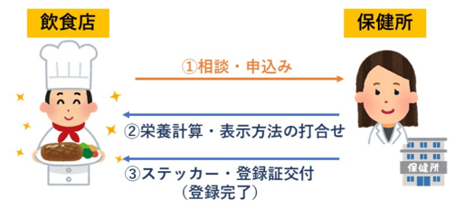 登録までの流れ