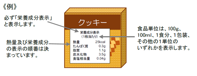 栄養成分表示の例