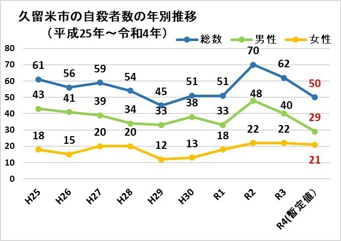 久留米市の自殺者数の年別推移