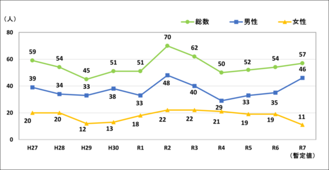 久留米市の自殺者数の年別推移