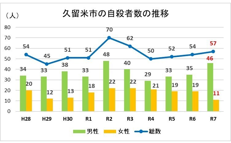 久留米市の自殺者数の推移