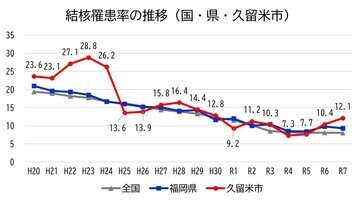 結核罹患率の推移