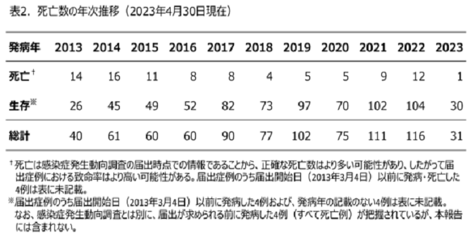 ダニ媒介感染症による死亡数の年次推移