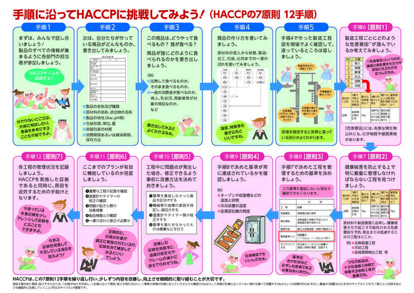 HACCPの7原則12手順についてのリーフレット