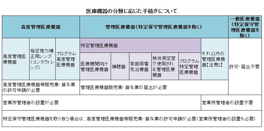 医療機器の分類に応じた手続きについて解説した表です。