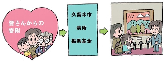 久留米市美術振興基金のフロー図