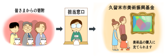 久留米市美術振興基金のフロー図
