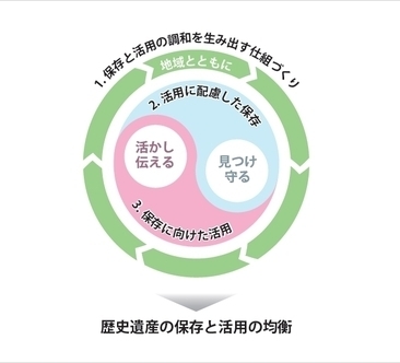 久留米市文化財保存活用地域計画の基本イメージです。歴史遺産の保存と活用の均衡の説明を記載しています。