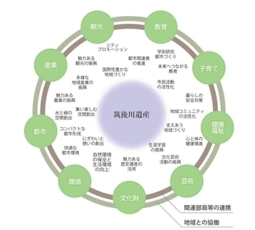 筑後川遺産のイメージ図です。筑後川遺産を中心に置いて、そこから教育や観光、都市形成に活かしていくイメージです。