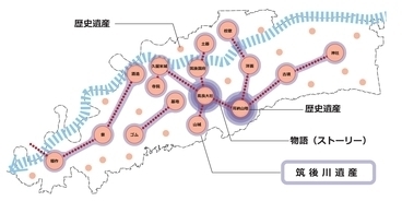 筑後川遺産の空間的イメージです。市内各所に筑後川遺産を配置し、それらを有機的に連結させ、久留米市全体の歴史的ストーリーを組み立てていくイメージです。